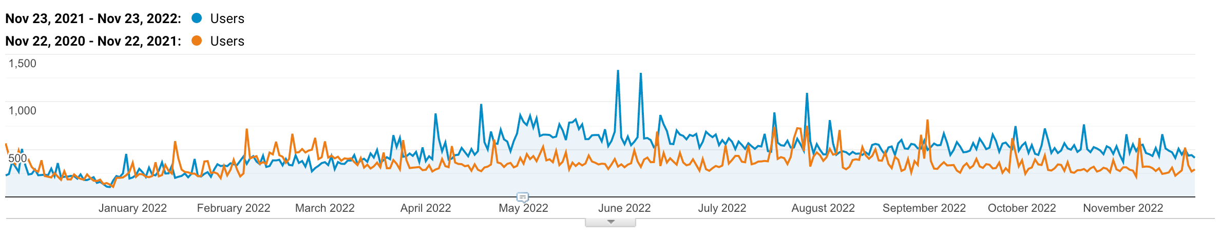 Google Analytics Traffic Improvements